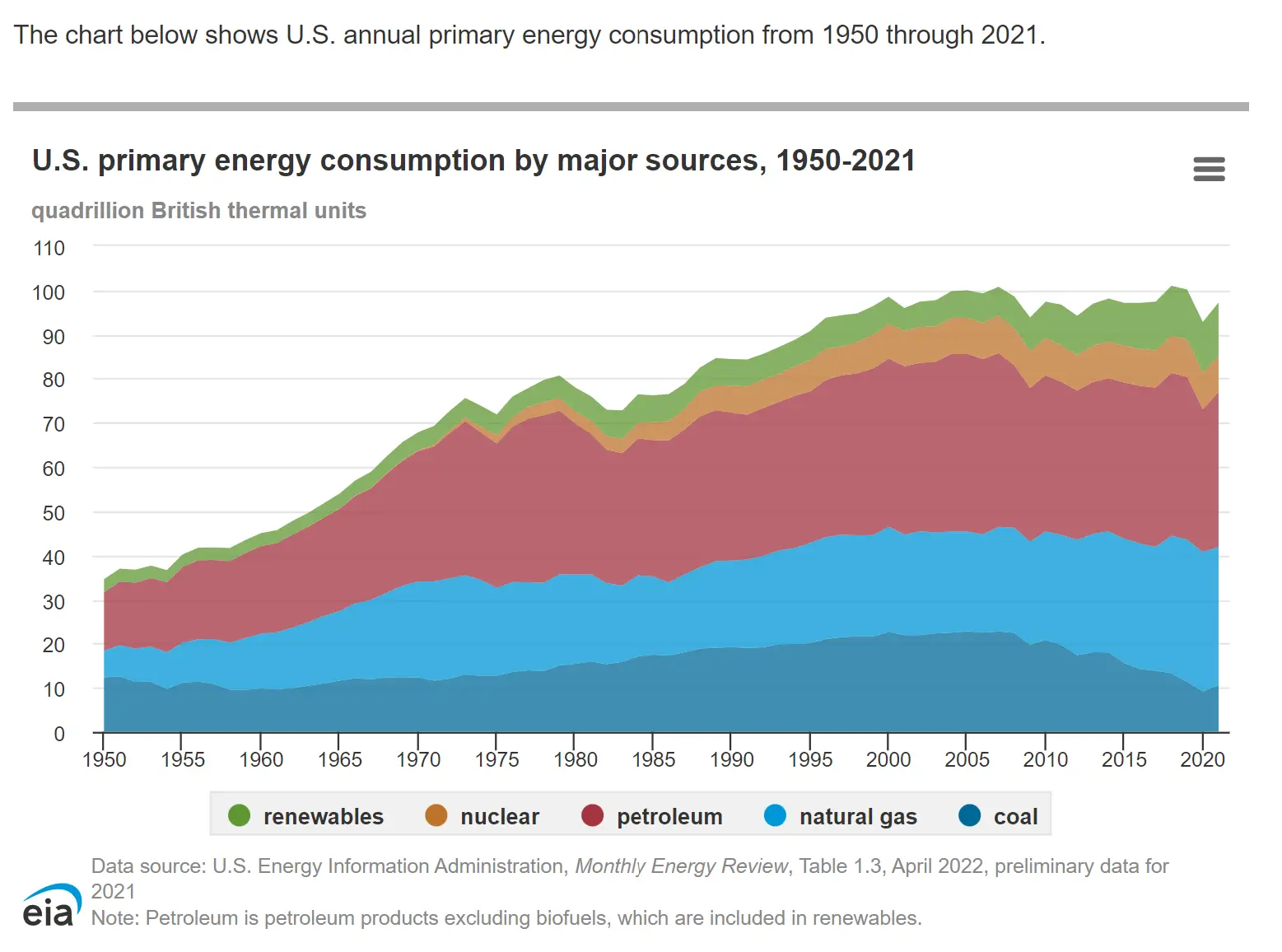 Energy in the US